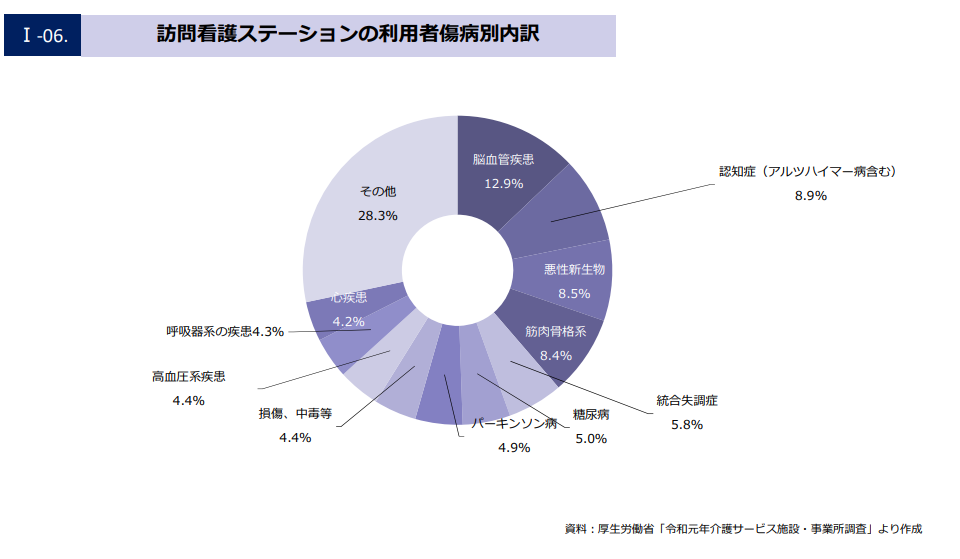 訪問看護ステーションの利用者傷別内訳