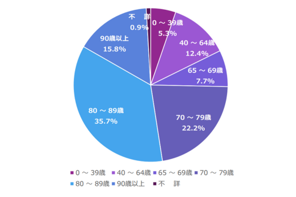 訪問看護利用者の年齢層