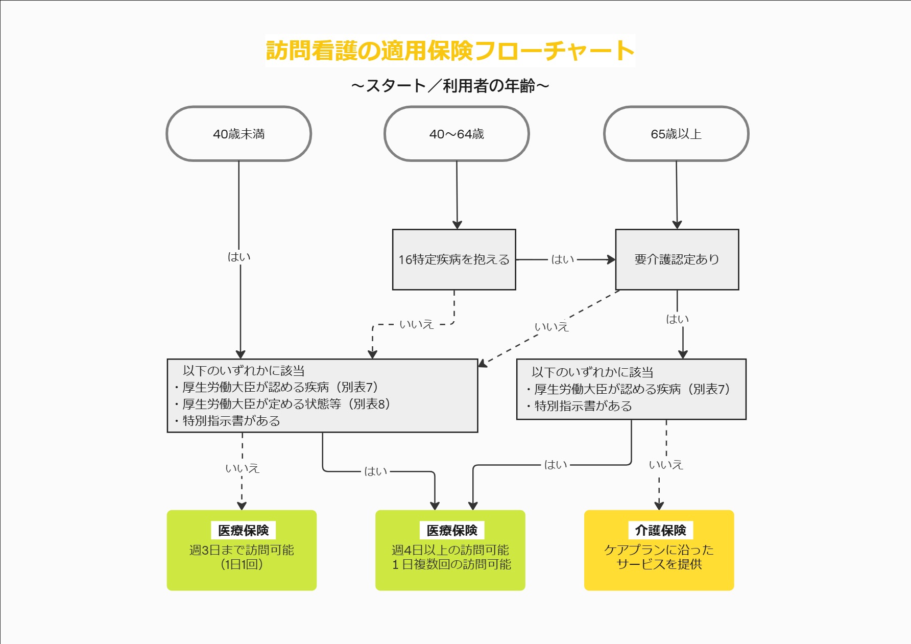 医療保険・介護保険適用に関するフローチャート