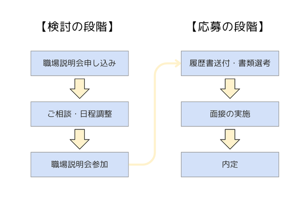 訪問看護の職場見学参加から内定までの流れ