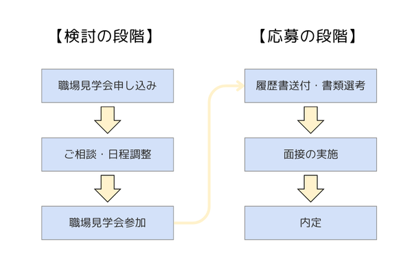 訪問看護の職場見学参加から内定までの流れ