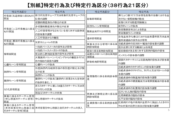 研修を修了した看護師が実施可能な特定行為及び特定行為区分の一覧
