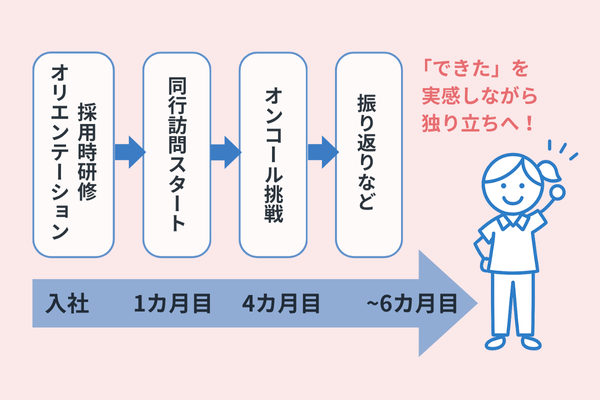 訪問看護リハビリステーション白ゆりの教育体制まとめ
