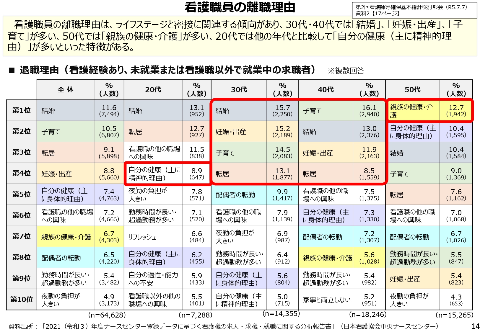 看護職員の離職理由