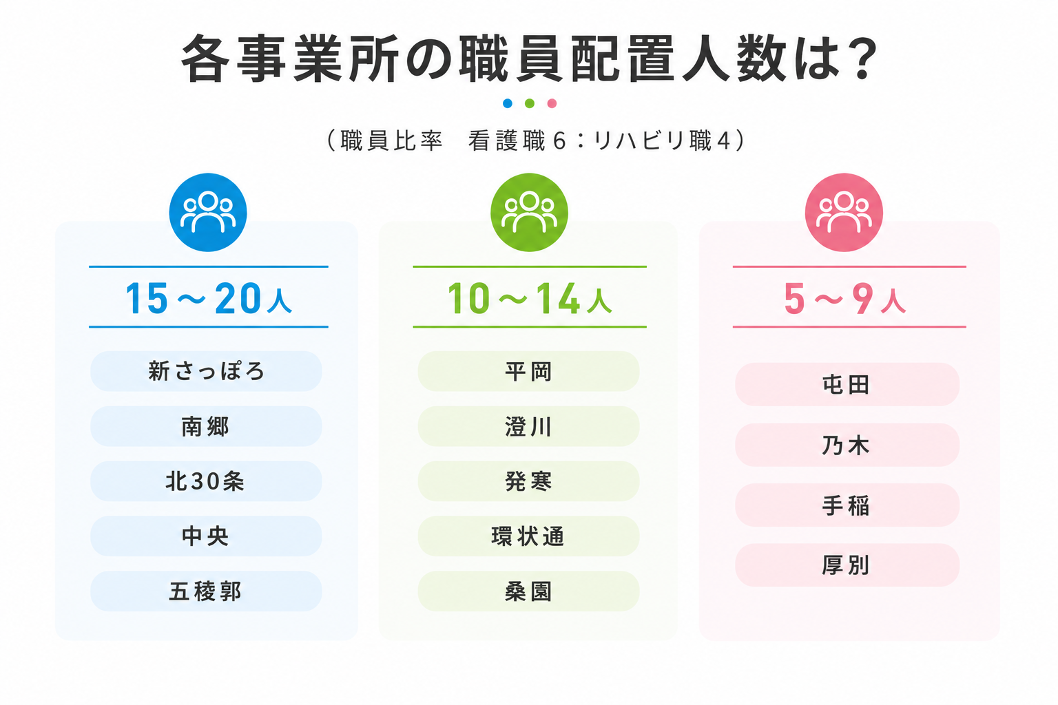 訪問看護リハビリステーション白ゆり事業所別配置人数