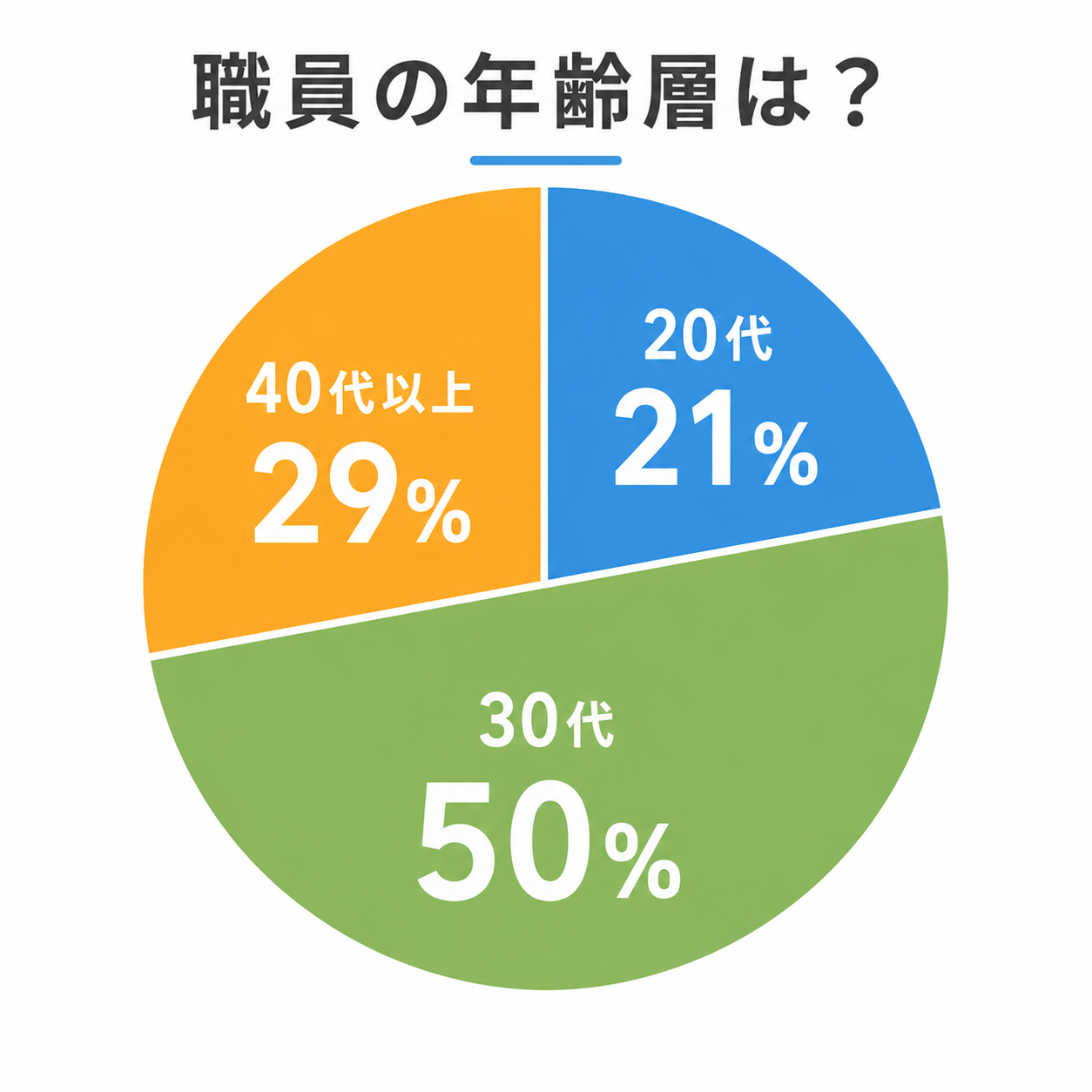 訪問看護リハビリステーション白ゆりスタッフの年齢層