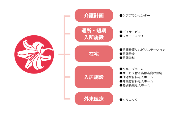 白ゆりグループが展開するサービス一覧